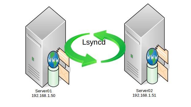 [Linux] Đồng bộ thư mục, files giữa 2 server sử dụng Lsyncd
